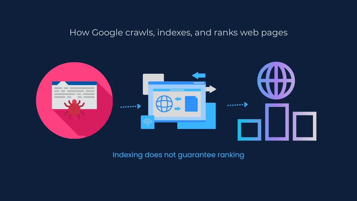 Diagram showing the three stage process from crawling to indexing to ranking in Google search