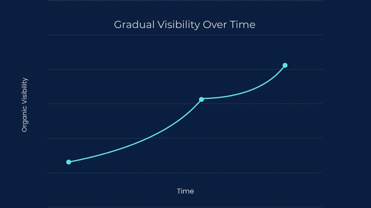 Line graph showing gradual increase in search visibility over time as indexing turns into ranking