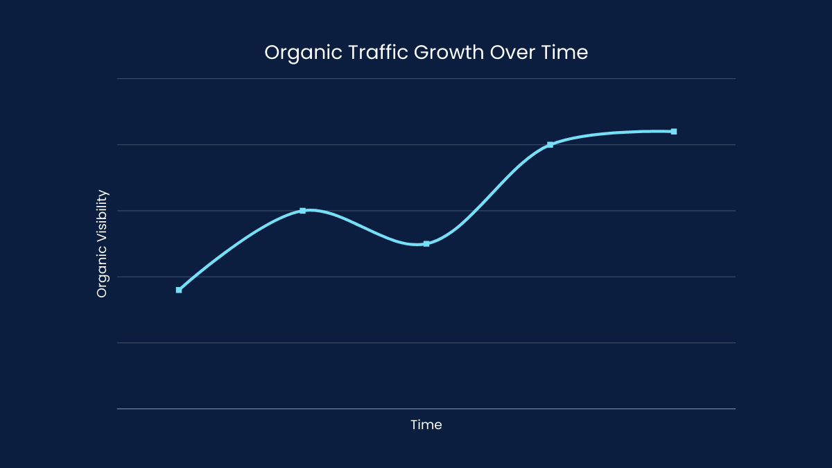 Generic graph showing organic traffic growth over time.