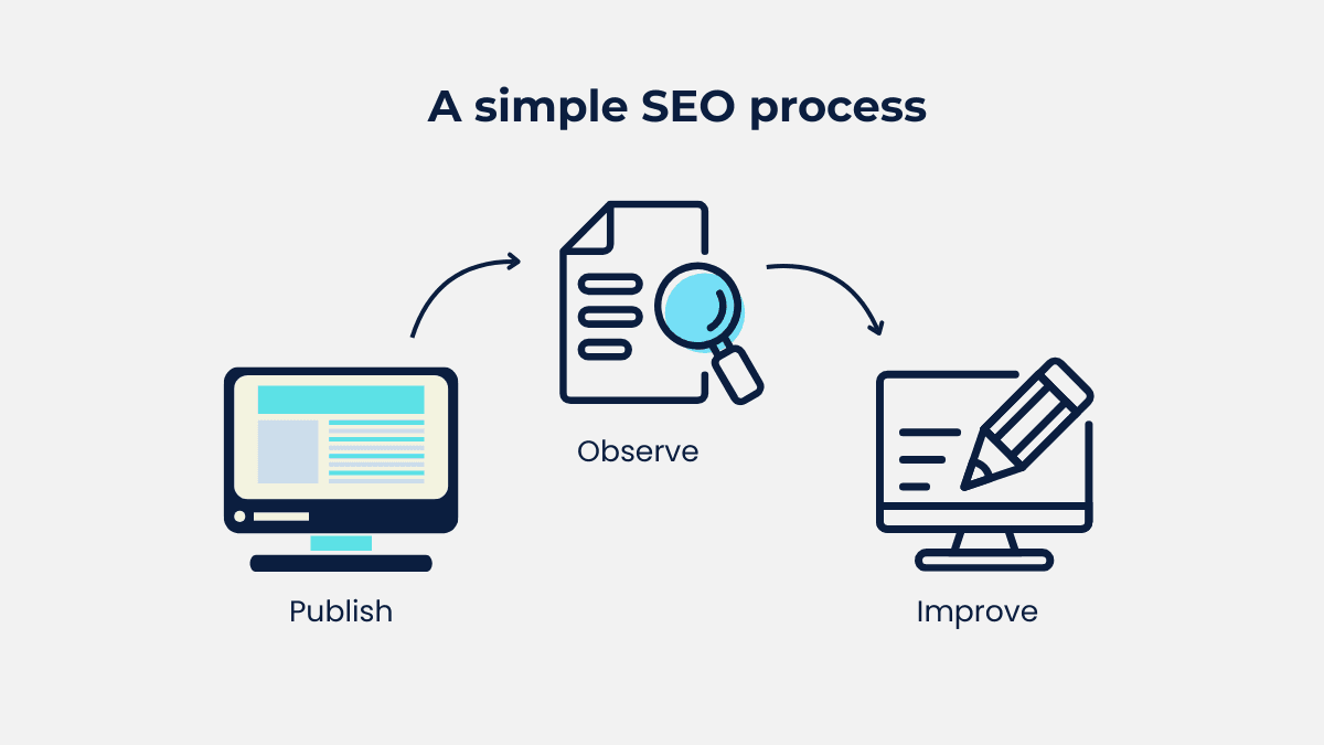 Illustration showing a simple SEO process of publish, observe, and improve