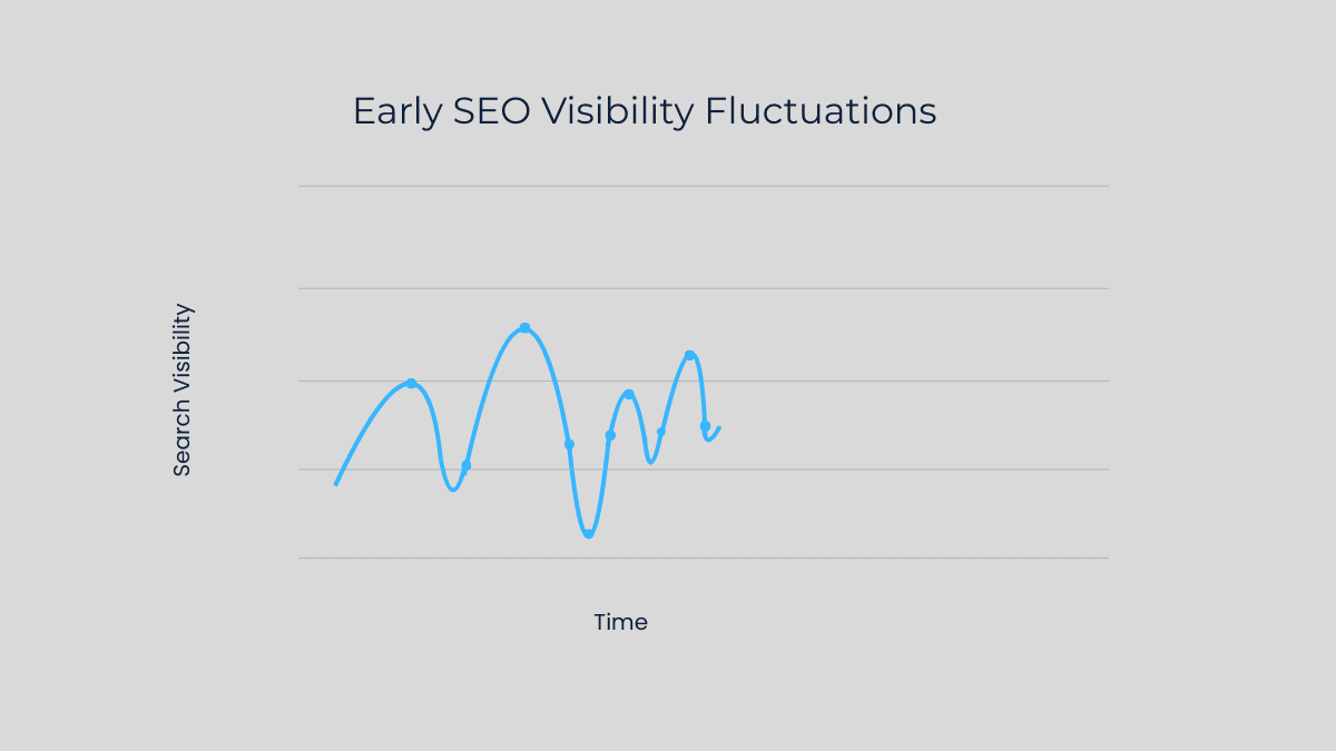 Line graph showing fluctuations in search visibility during early SEO stages
