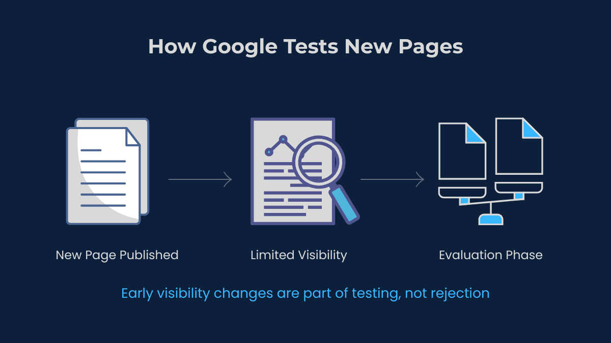 Diagram showing how Google tests new pages before wider visibility