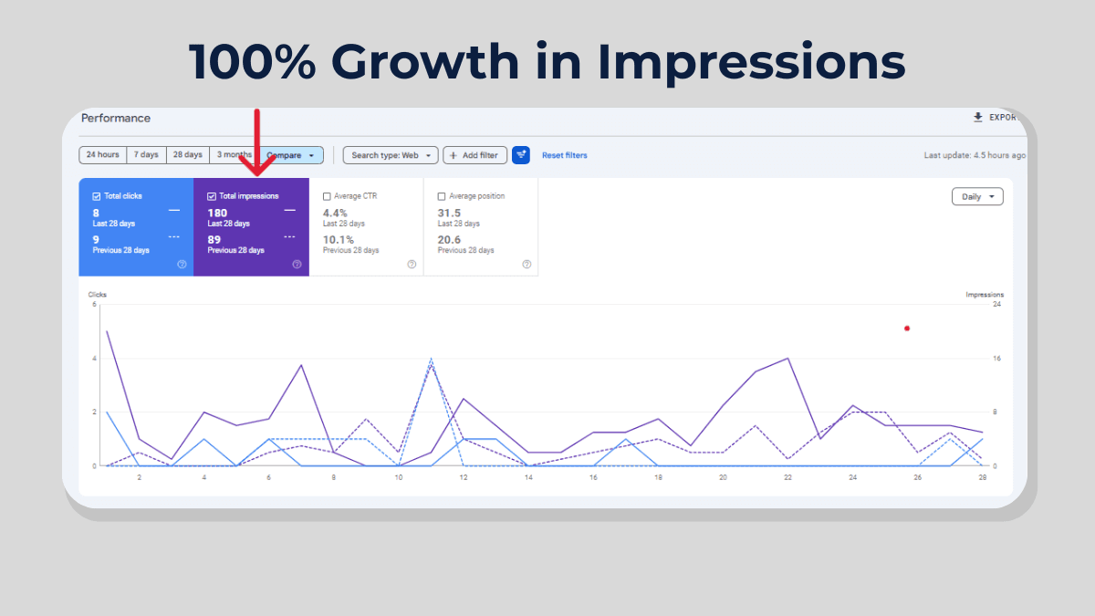 Illustration shows Google Search Console comparison showing impressions growth from 89 to 180 in 28 days