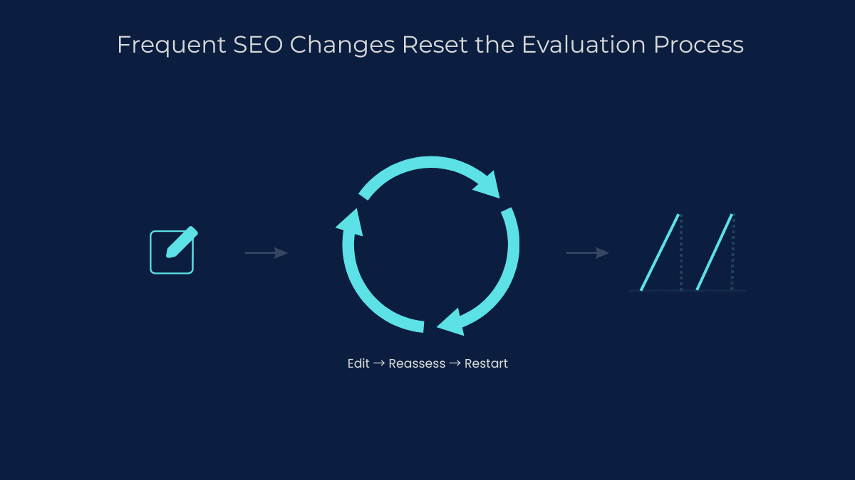 Graphic showing how frequent SEO edits restart Google's evaluation process and delay rankings.
