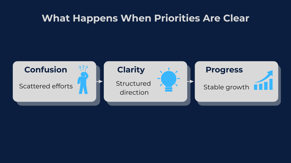Illustration showing how structured SEO priorities lead to clearer progress and better results