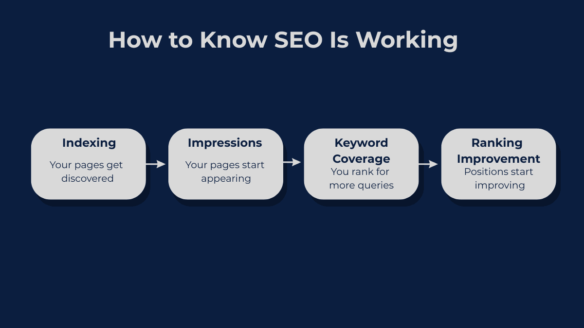 Diagram showing SEO progress stages from indexing to impressions to keyword coverage and ranking improvement