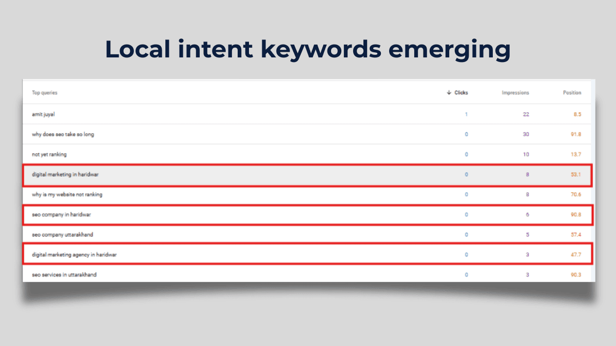 SEO keyword data showing local intent keywords like SEO company in Haridwar and digital marketing in Haridwar