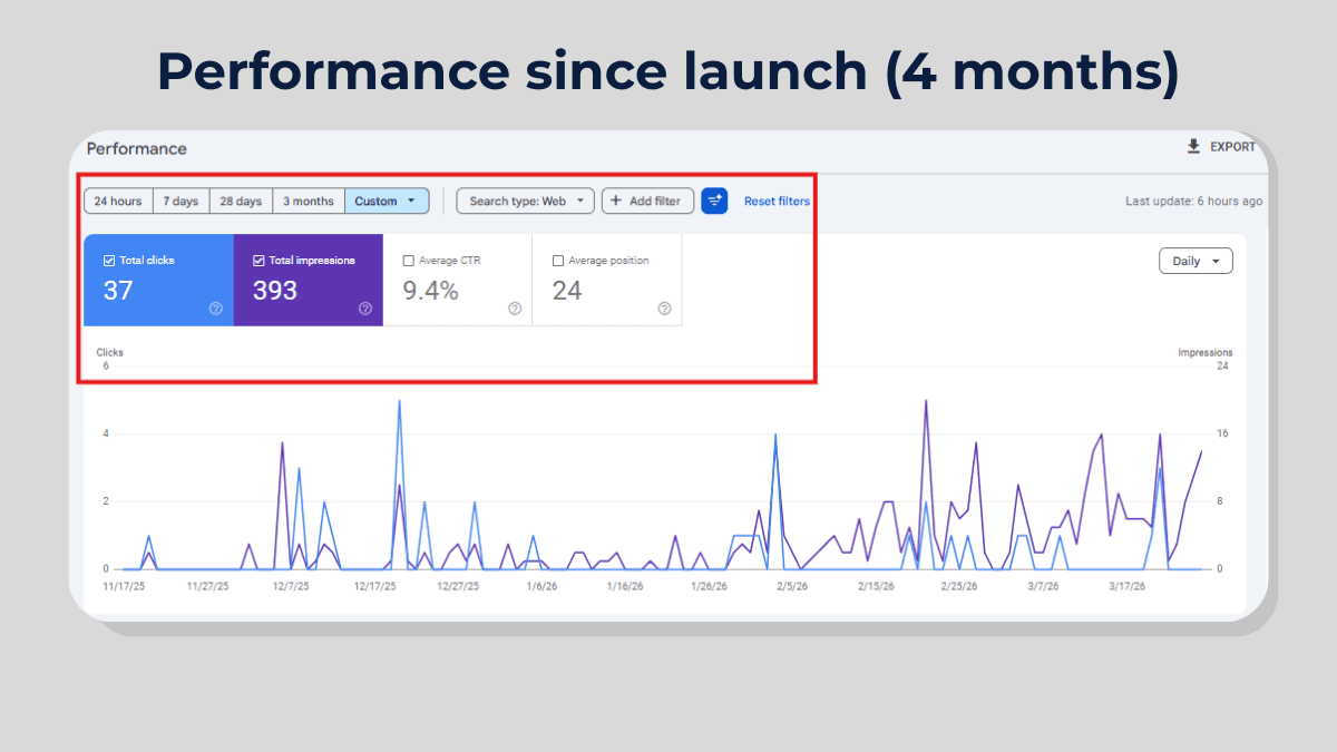 SEO performance data showing 393 impressions and 37 clicks growth in Google Search Console over 4 months.