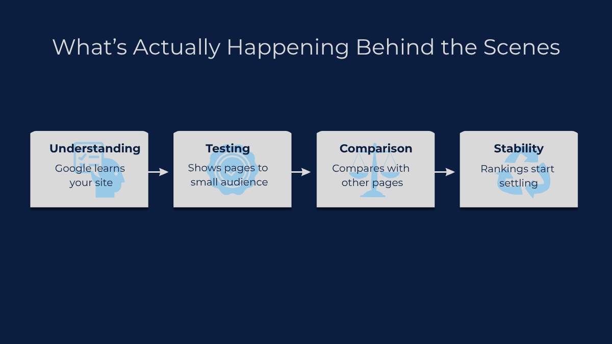 Illustration showing SEO evaluation stages like understanding, testing, and comparison phases