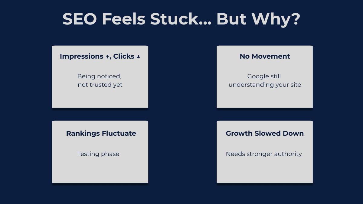 Illustration showing different SEO scenarios like impressions increasing, no movement, ranking fluctuations, and slowed growth