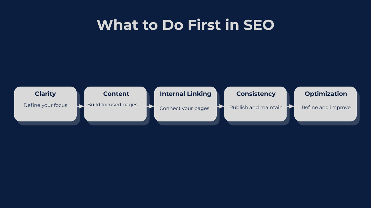 Diagram showing step by step SEO priority framework from clarity to optimization