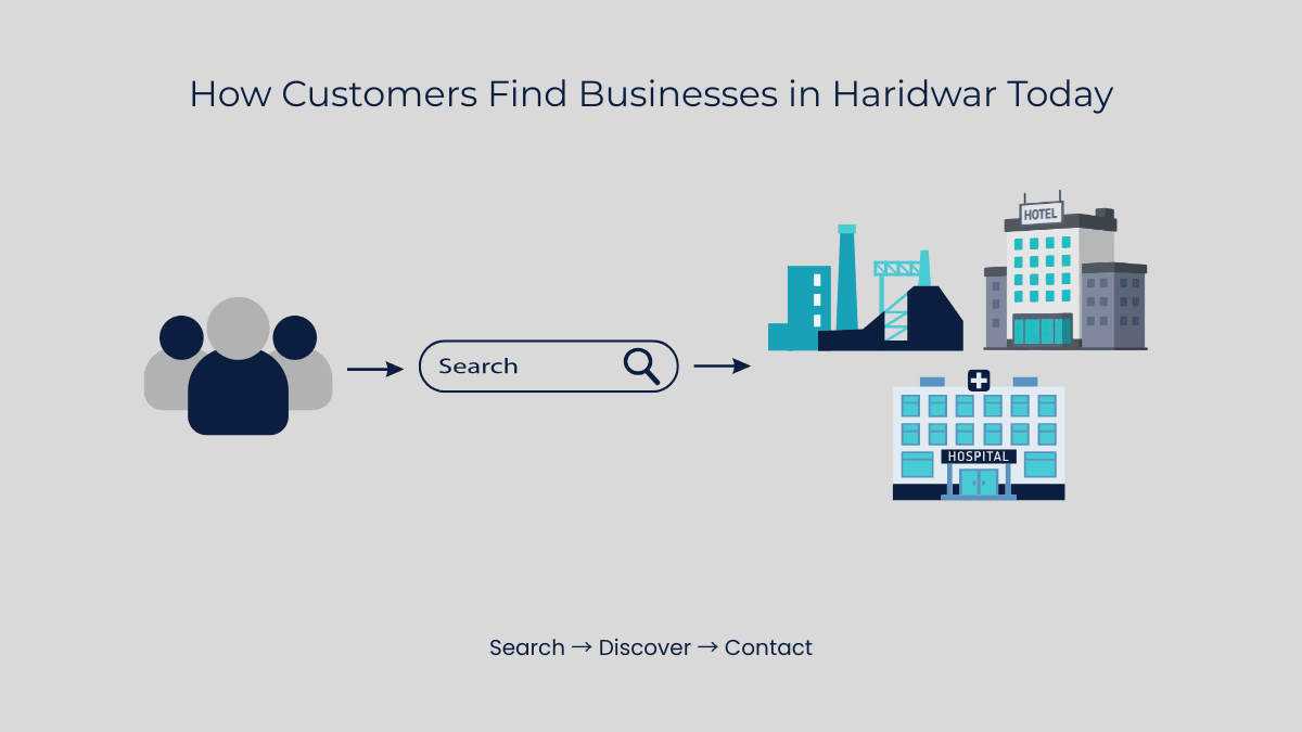 How customers search and find local businesses in Haridwar using Google