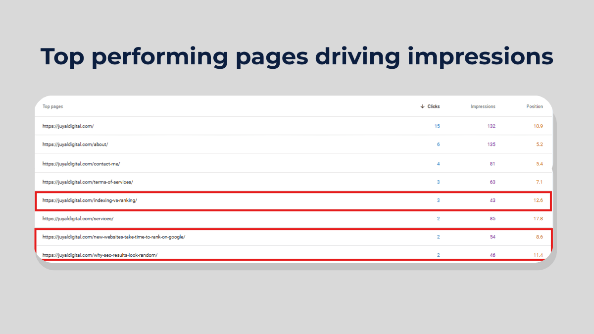 Google Search Console pages report showing top performing blog pages generating impressions