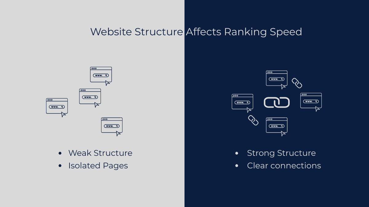 Diagram showing how internal linking improves topic understanding and site structure