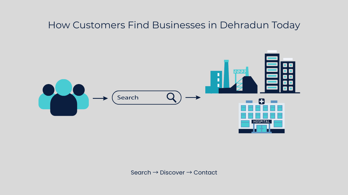 How customers discover local businesses through SEO services in Dehradun.