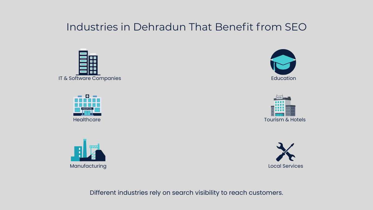 Industries in Dehradun including IT software companies education healthcare tourism manufacturing and local services benefiting from SEO.