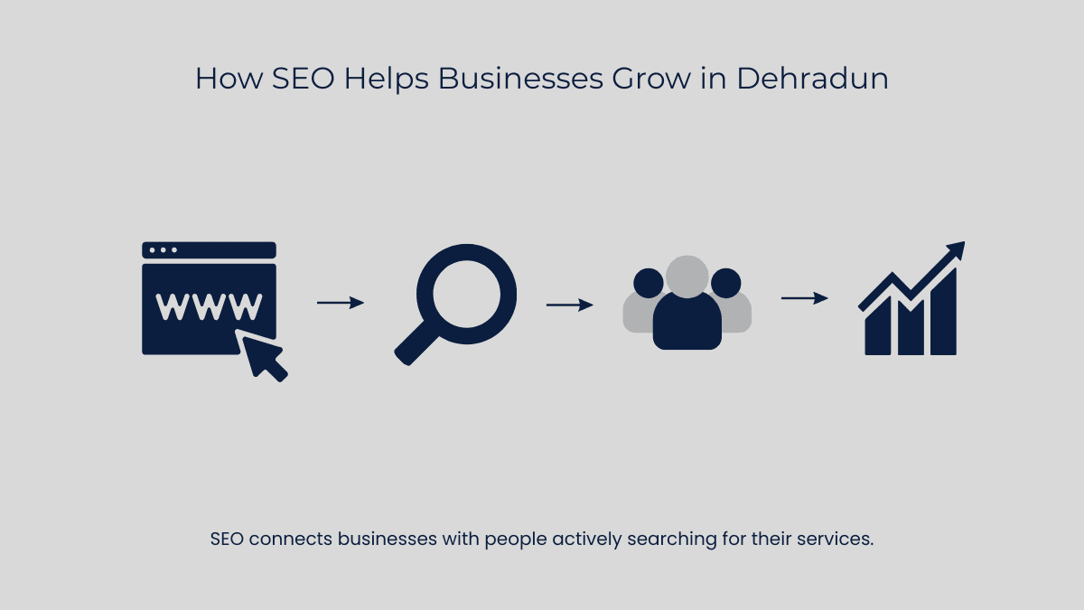 How SEO helps businesses in Dehradun improve search visibility attract customers and grow online.