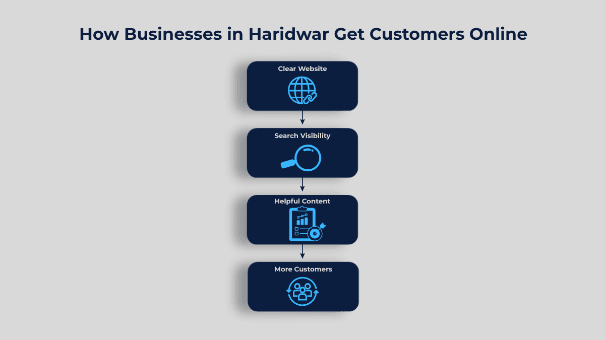 Illustration showing step by step process showing how businesses in Haridwar can get customers online through SEO.