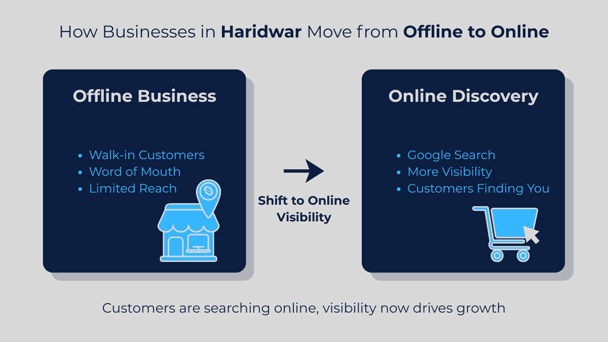 shift from offline business to online customer discovery in Haridwar through SEO