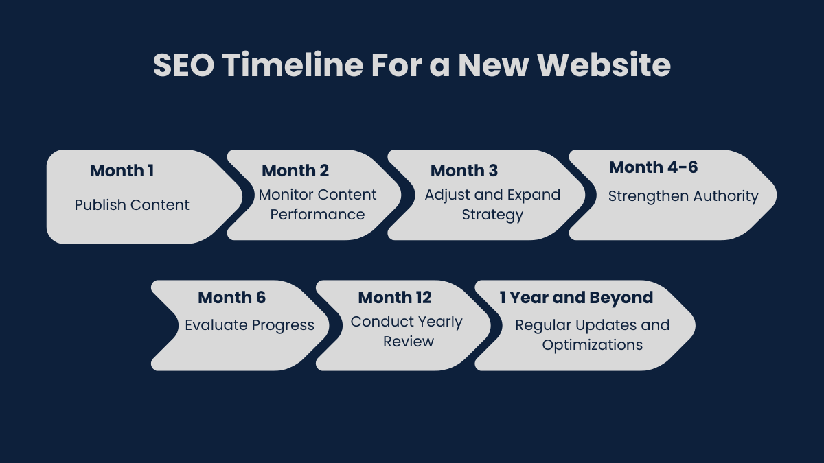 SEO timeline showing why new websites take time to rank on Google and how growth happens over months