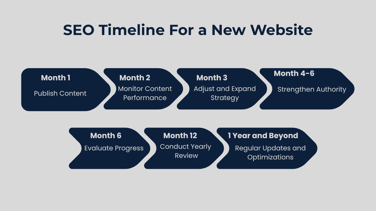SEO timeline illustrating how visibility develops for a new website over time.