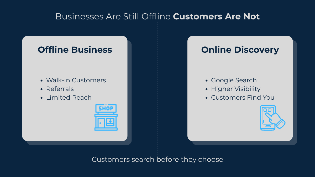 Illustration showing the difference between offline business methods and online customer discovery in Haridwar
