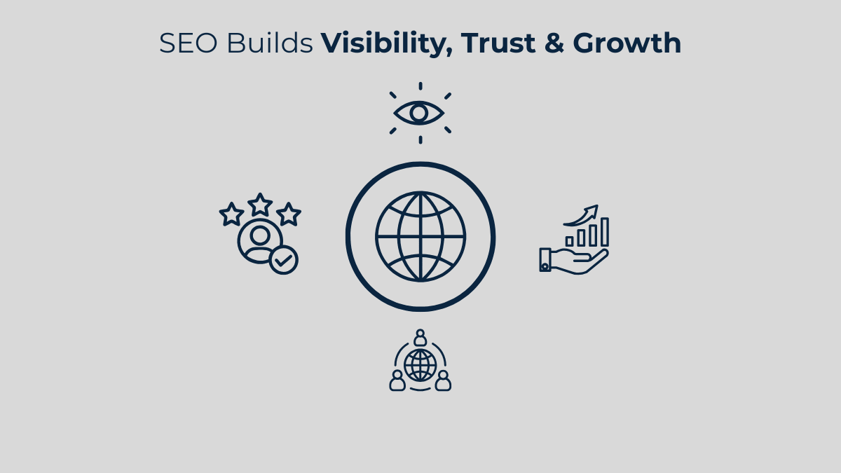 Illustration showing how SEO helps businesses grow through visibility, trust, reach, and consistent traffic