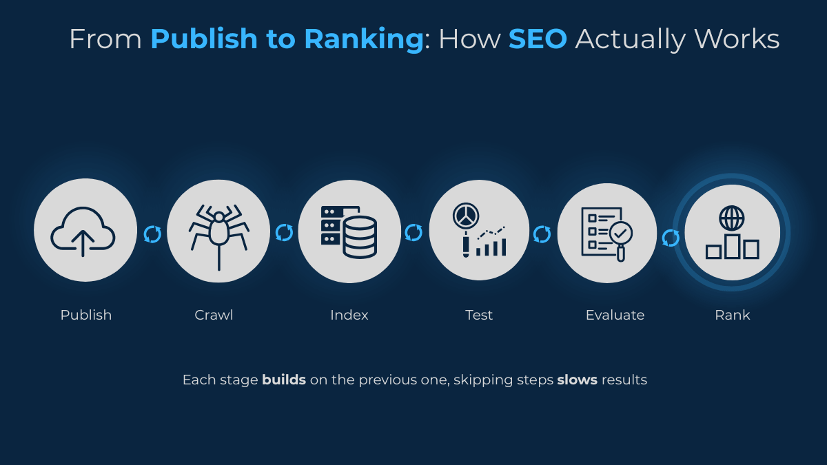 visual showing the full SEO process of what happens after you publish, from crawling to indexing to ranking