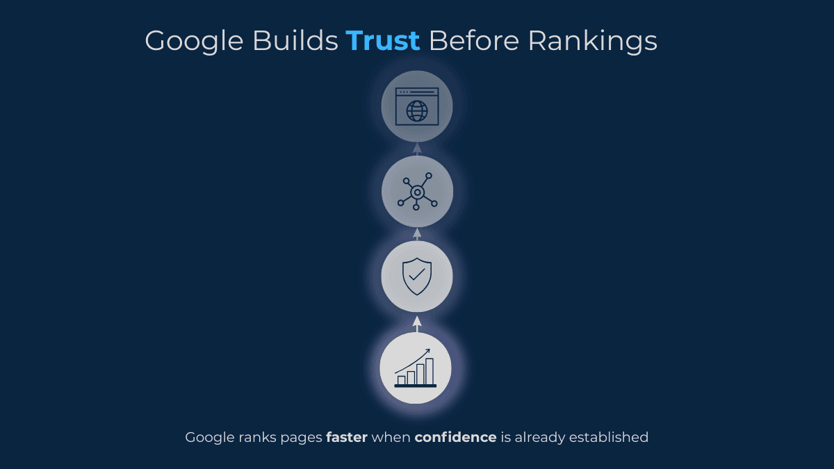 illustration showing Google gradually building trust and confidence signals before improving search rankings for a new webpage
