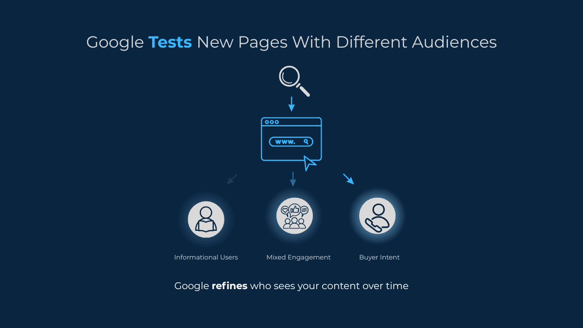 SEO illustration showing Google testing a new webpage with informational users, mixed engagement audiences, and buyer-intent visitors before refining search visibility