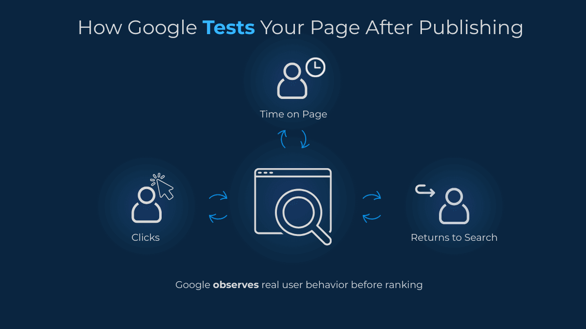 illustration showing Google testing a new page with user clicks, time on page, and return to search behavior