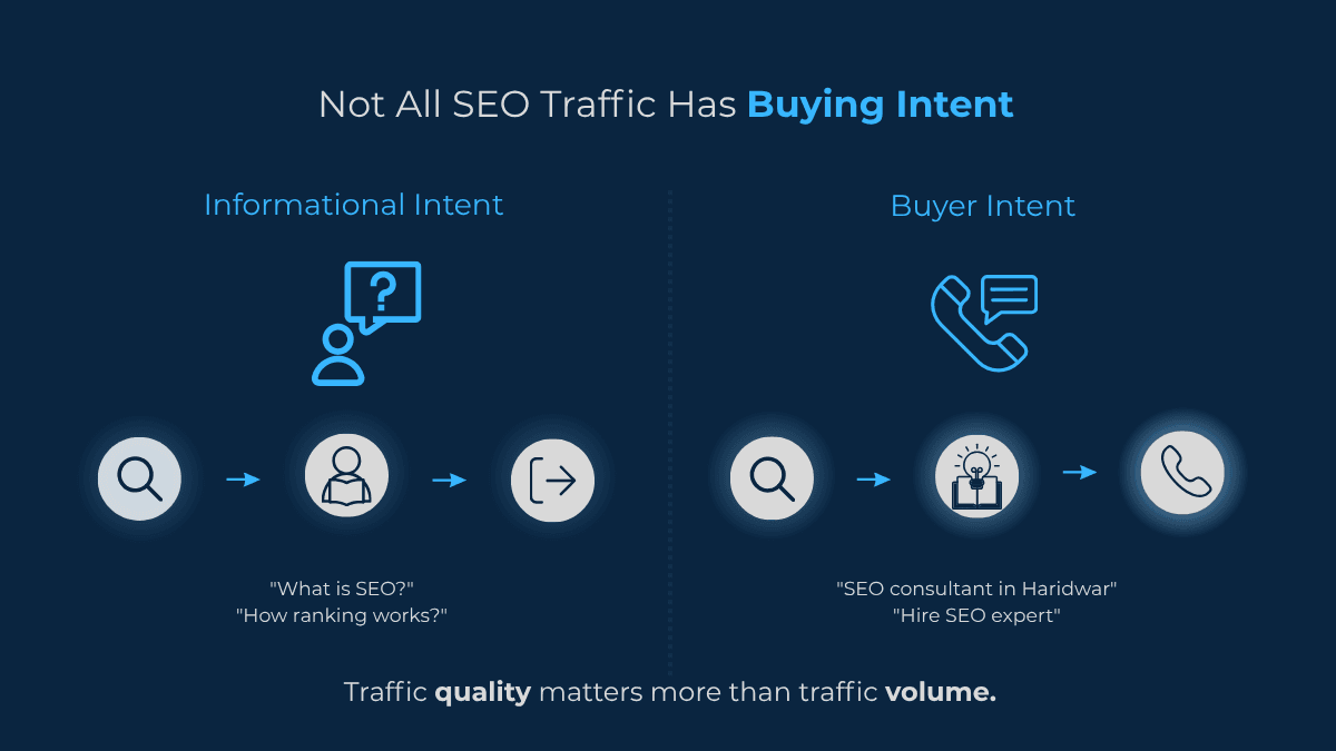 Comparison graphic showing informational search traffic versus buyer-intent SEO traffic and how different user intent affects lead generation