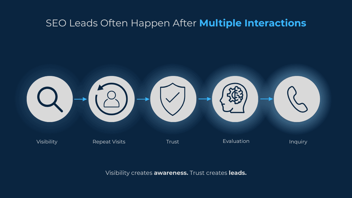 SEO customer journey illustration showing visibility, repeat visits, trust building, evaluation, and inquiry stages before leads are generated