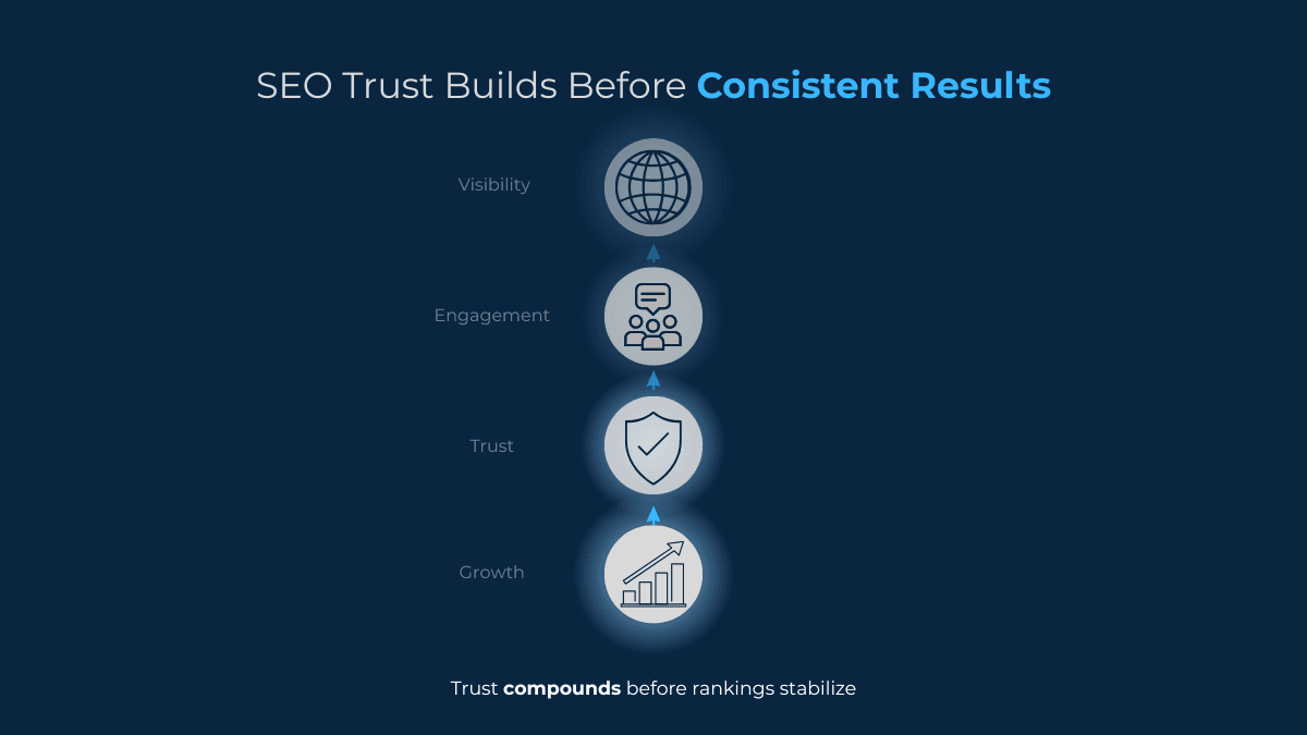 SEO trust-building illustration showing visibility, engagement, trust, and growth stages before rankings and conversions stabilize over time