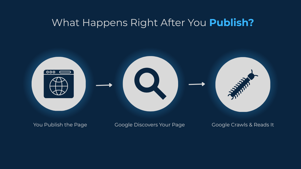 illustration showing what happens after you publish a blog, Google discovery and crawling process
