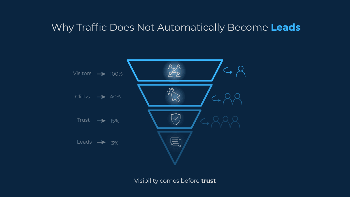 SEO conversion funnel showing how website visitors decrease through clicks, trust building, and lead generation stages