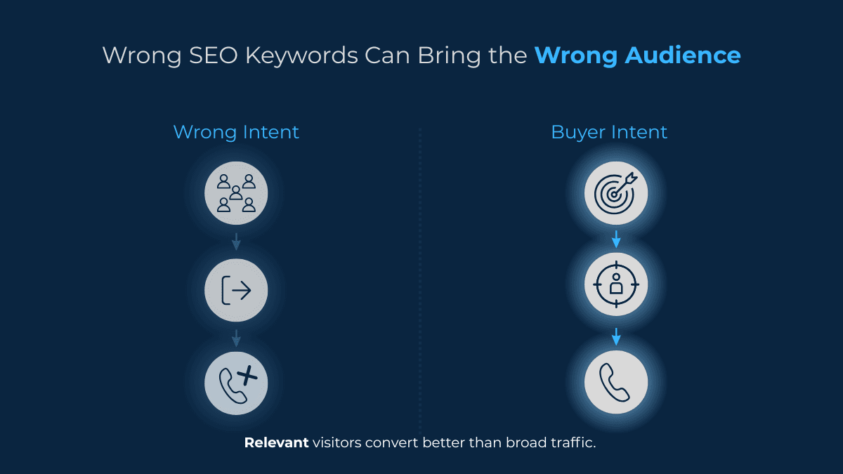 Comparison graphic showing how wrong-intent SEO traffic leads to poor conversions while buyer-intent visitors are more likely to become leads