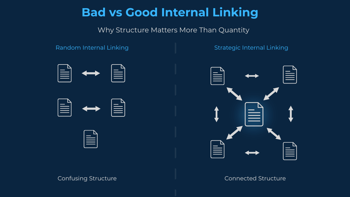 Comparison of random internal linking with disconnected pages versus strategic internal linking where related pages connect through a central content hub