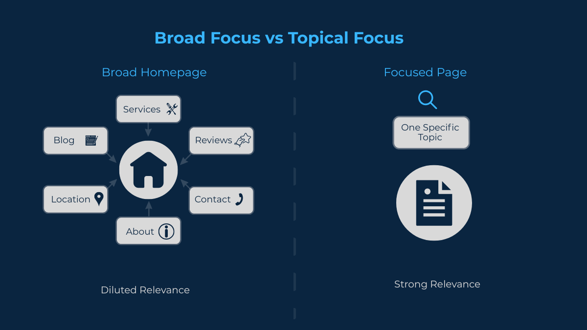 Broad homepage SEO approach compared with focused service pages and blogs targeting specific search intent