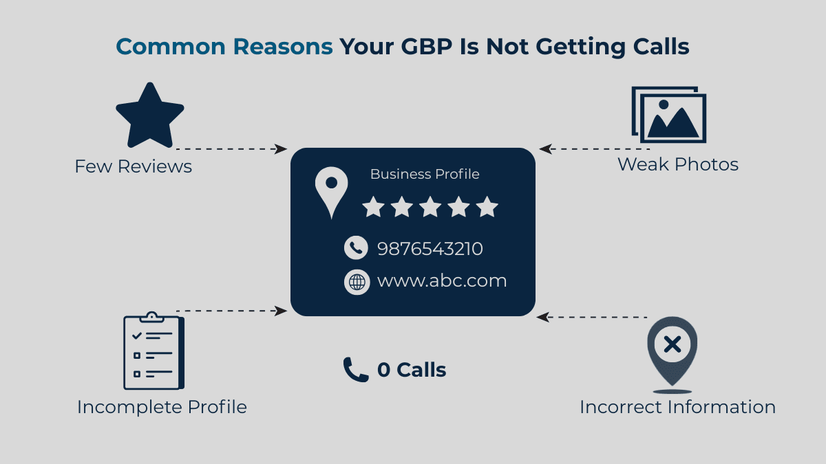 Illustration shows the Common reasons a Google Business Profile is not getting calls