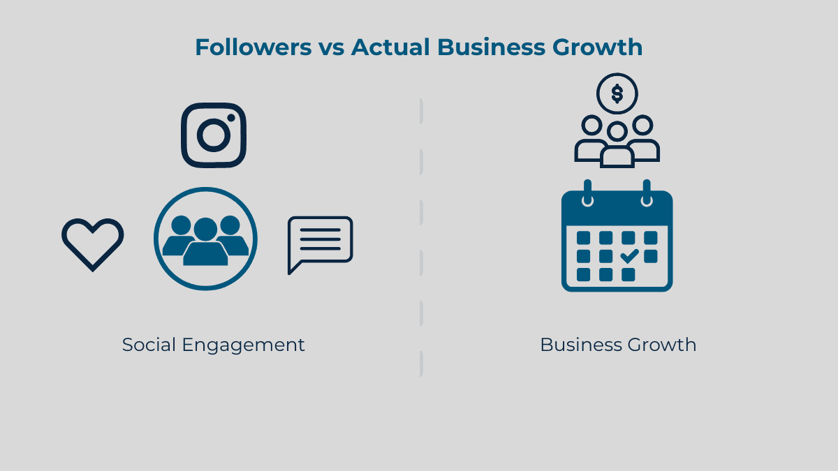 Social media followers compared with actual business leads showing why Google rankings matter more for conversions