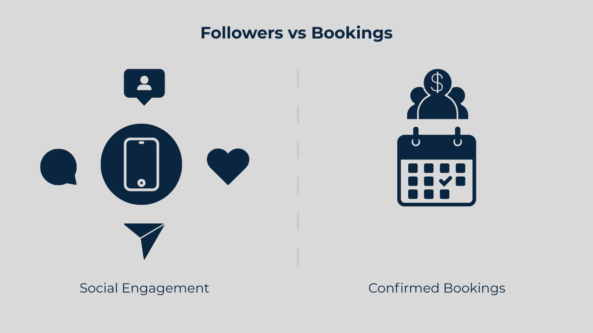 Tourism businesses in Haridwar getting social media followers but struggling with consistent bookings and enquiries