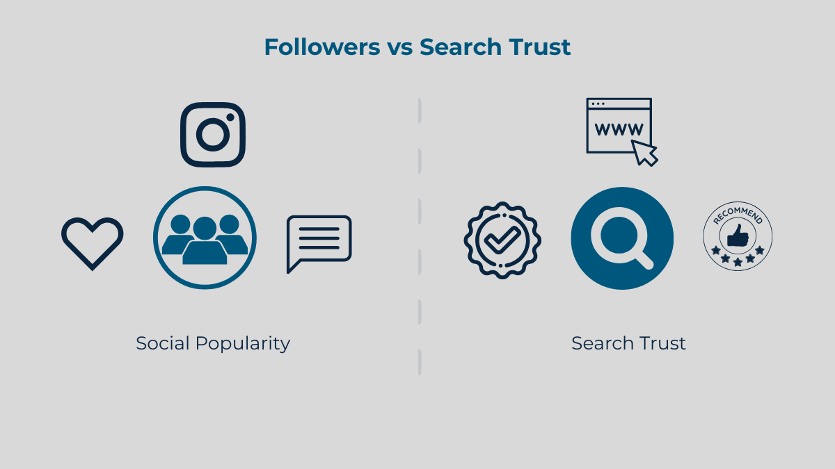 Google rankings building more trust than social media followers for businesses in Haridwar