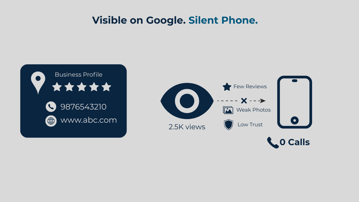 Google Business Profile visible on Google but not generating phone calls
