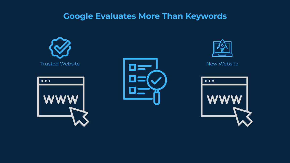 Google evaluating established website authority and topical depth compared to newer sites copying competitor keywords