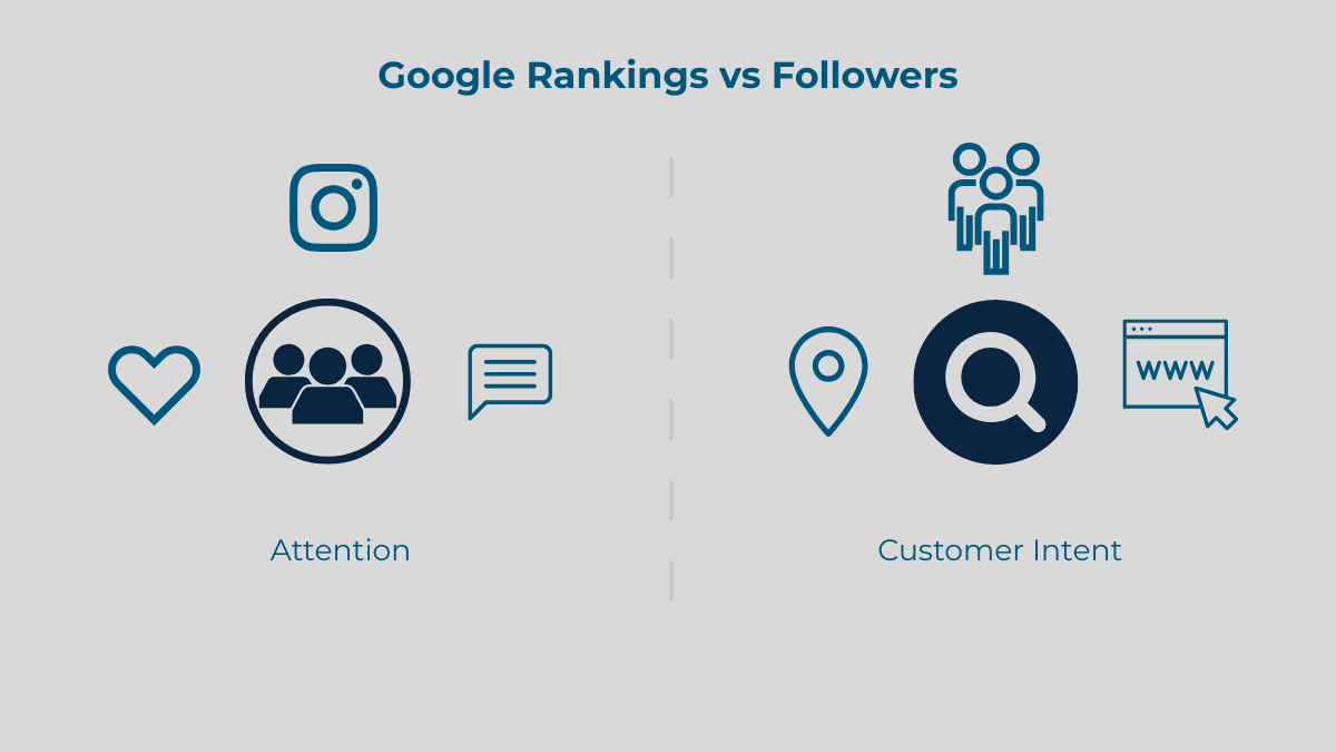 Google rankings matter more than followers for businesses in Haridwar for generating consistent leads