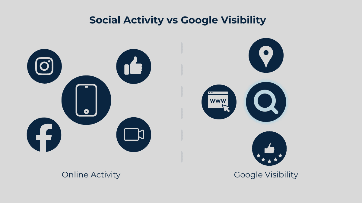 Businesses in Haridwar invisible on Google despite being active on social media platforms