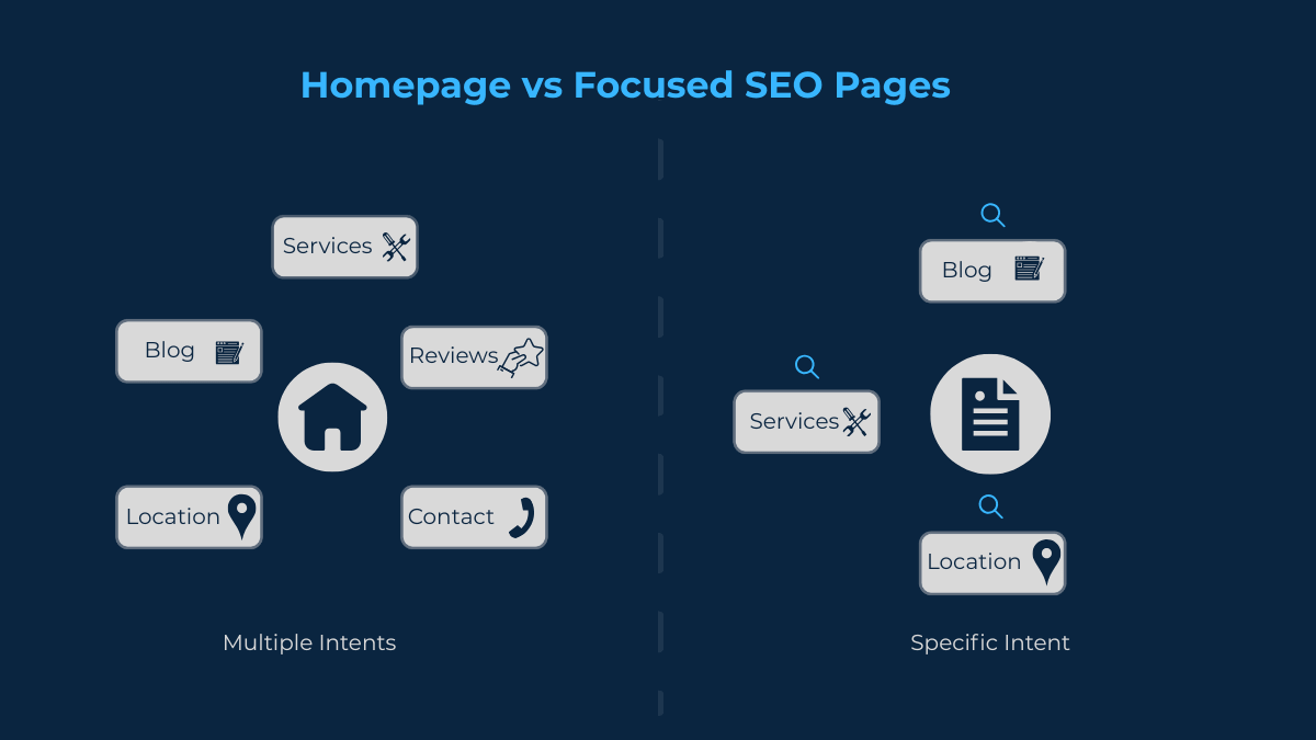 Homepage SEO compared with focused service pages and blogs that rank better for specific search intent