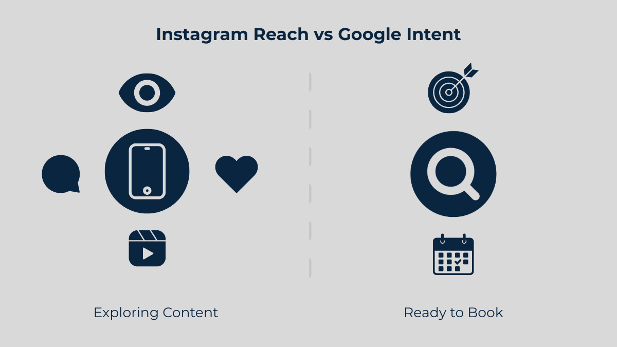 Comparison between Instagram reach and Google booking intent for tourism businesses in Haridwar