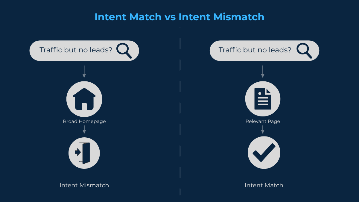 Homepage SEO intent mismatch showing visitors leaving when landing page does not match their original search query